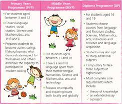 The highest study is that of the doctoral level. Choosing A Curriculum That Fits Your Child Kiddy123 Com