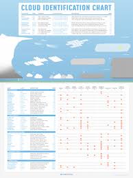 Cloud Identification Chart Cloud Identification Clouds