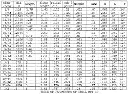 Wire Gauge Drill Bit Chart Size Design Template Wire Gauge