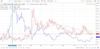 From the stock market to the block market, our newsletter explains. Bitcoin Vs Vix A Perfect Negative Correlation Steemit