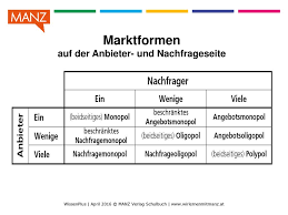 Wie wirkt sich ein angebotsmonopol auf angebot, nachfrage. Angebot Sucht Nachfrage Nachfrage Sucht Angebot Ppt Herunterladen