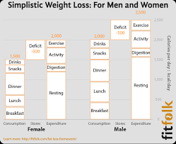 What Is A Calorie Deficit And How Does It Cause Weight Loss