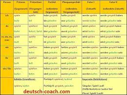 Ich füllte aus, du fülltest aus, er füllte aus, wir füllten aus, ihr fülltet aus, sie füllten aus Die Verben Spielen Und Laufen In Allen 6 Zeiten Deutsch Coach Com