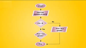 Image result for Computers Algorithms Animated