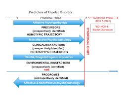 Clinical Risk Factors For Bipolar Disorders A Systematic