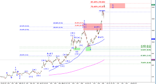 Elliott wave international is the world's largest independent financial forecasting firm. Harmonic Elliott Wave Analysis Of A Daily Price Chart Of Bitcoin