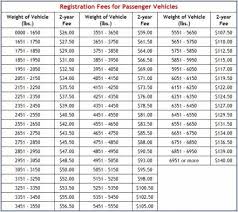 State Increases In Vehicle Weight Tax Registration Fee