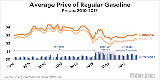 Chart Of The Day Californias Mysteriously High Gasoline