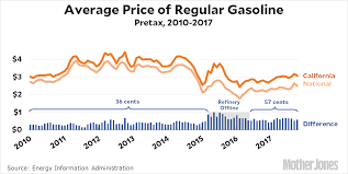 chart of the day californias mysteriously high gasoline