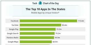 Chart Of The Day Facebook Tops The 10 Most Used Apps But Google Isn T Far Behind Chart App Day