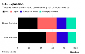 Arvato systems malaysia sdn bhd. How Takeda S Rm255b Shire Deal Reshapes Pharma World
