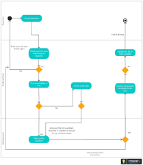 An Activity Diagram Template For A Railway Ticket Reservation Workflow This Flow Presents The Subjects Involved In Activity Diagram Data Flow Diagram Diagram