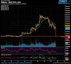 bittrex nxt btc chart published on coinigy com on december