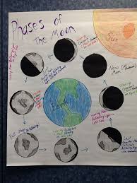 phases of the moon anchor chart for fifth grade science