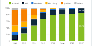 Windows phone v android 2015. Android Vs Ios Vs Windows Vs Blackberry Smartphone Market Share