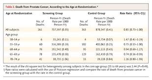 Prostate cancer is rare in men younger than 40, but the chance of having prostate cancer rises rapidly after age 50. Screening And Prostate Cancer Mortality In A Randomized European Study Nejm