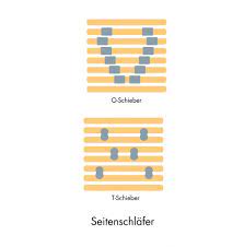 Für seitenschläfer erfahren sie hier die optimalen einstellungen. Lattenrost Einstellen So Einfach Geht Gesunder Schlaf