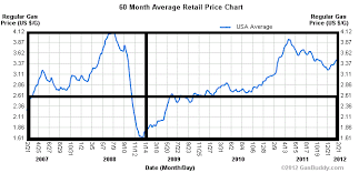 Gas Prices Vacations And President Obama Petriesan