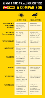 summer tires vs all season tires which are best for you