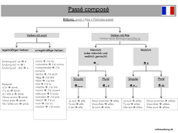 Wir erklären es dir hier ganz einfach und gut nachvollziehbar | jetzt lesen >>. Passe Compose Franzosische Zeiten Verstehen Lernen Uben