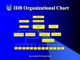 Inter American Development Bank Overview Of The Inter