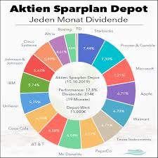 Share Savings Plan Dividend Every Month Dividend Month Plan Savings Share In 2020 Finance Investing Investing Money