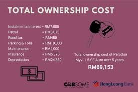 Pinjaman peribadi & pinjaman sewa beli, cara yang mana lebih berbaloi untuk beli kereta baru & kereta terpakai? 5 Sebab Korang Harus Mengelakkan Jual Beli Kenderaan Asklegal My