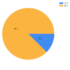 Sum Of Percentage Exceeds 100 In Winforms Pie Chart Stack