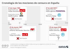 La formación liderada por santiago abascal se enroca en la petición de un adelanto electoral que no llega y los tres. Mocion De Censura Que Es Y Como Podria Vox Hacerla Funcionar