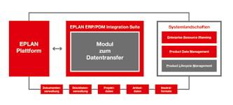 Product lifecycle management (plm) software manages data during the development of a product from inception through the manufacturing, servicing, and disposal processes. Ordnung Im Chaos Durch Plm Bewaltigen Sie Die Informationsflut
