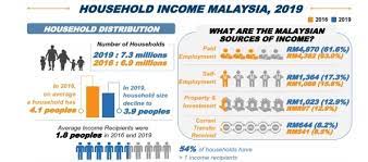The malaysian household income distribution had also shown considerable improvement. B40 M40 T20 The New Figures In 2020 The Stringer