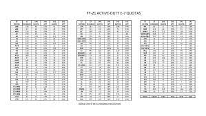 2021 navy advancement quotas released. Fy21 Office Of The Master Chief Petty Officer Of The Navy Facebook