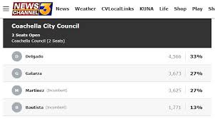 Riverside County Final Election Results Certified Deadline For A Recount Is Dec 8 Kesq