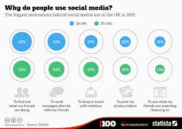 chart why do people use social media statista