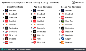 Grubhub for drivers is built to help you earn — make deliveries, track your hours, see how much you've made and manage your schedule. Top Food Delivery Apps In The U S For May 2020 By Downloads