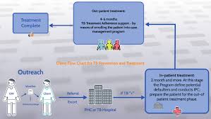 Client Flow Chart For Tb Prevention And Treatment By Daniyar