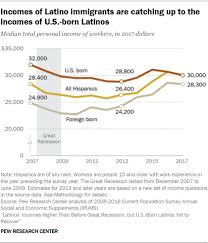 Hispanic Income Higher Than Before Great Recession But Us