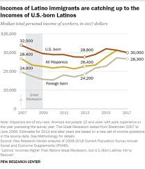 hispanic income higher than before great recession but us