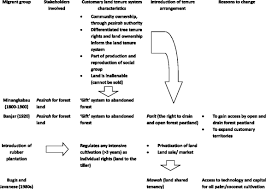 And even if they do, i mean, how many people are we going to let roy kill in the meantime? Migrants Land Markets And Carbon Emissions In Jambi Indonesia Land Tenure Change And The Prospect Of Emission Reduction Springerlink