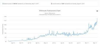 An Ethereum Price Forecast Fivefold Increase This Year