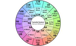 Mixed In Key Chart Everything You Need To Know Best Dj Gear