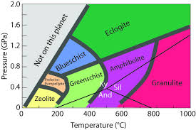 Metamorphic Facies Diagram Geology Rocks Minerals