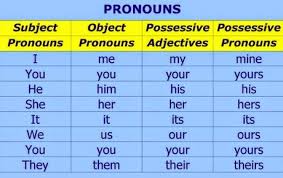 Here you can find all types. 1 Personal Pronouns à¤• à¤¸ à¤•à¤¹à¤¤ à¤¹ Full Grammar In à¤¹ à¤¦