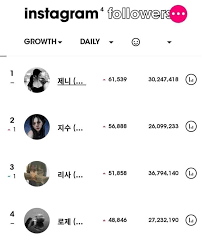 Most Followed Kpop Idols On Instagram In Blackpink Updates Facebook