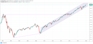 Seen by many as the leading global technology index the nasdaq 100 is the benchmark for us stocks listed with the largest market cap on the nasdaq exchange. Nasdaq Long Term Chart On 20 Years Investing Haven