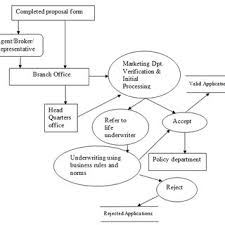 To know more about the underwriting process for instance, while a fully underwritten life insurance policy may take longer to make its way through the underwriting process, these policies will typically. Pdf A Knowledge Based System For Life Insurance Underwriting
