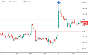 Bitcoin Impulse Liquidates 52 Million In Shorts On Bitmex