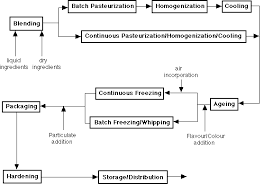 colloidal and surface phenomenal aspects of ice cream