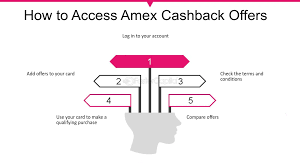 Examples Of Popular Amex Cashback Offers - FasterCapital
