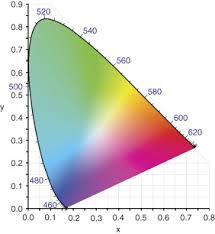 Color Matching Function An Overview Sciencedirect Topics